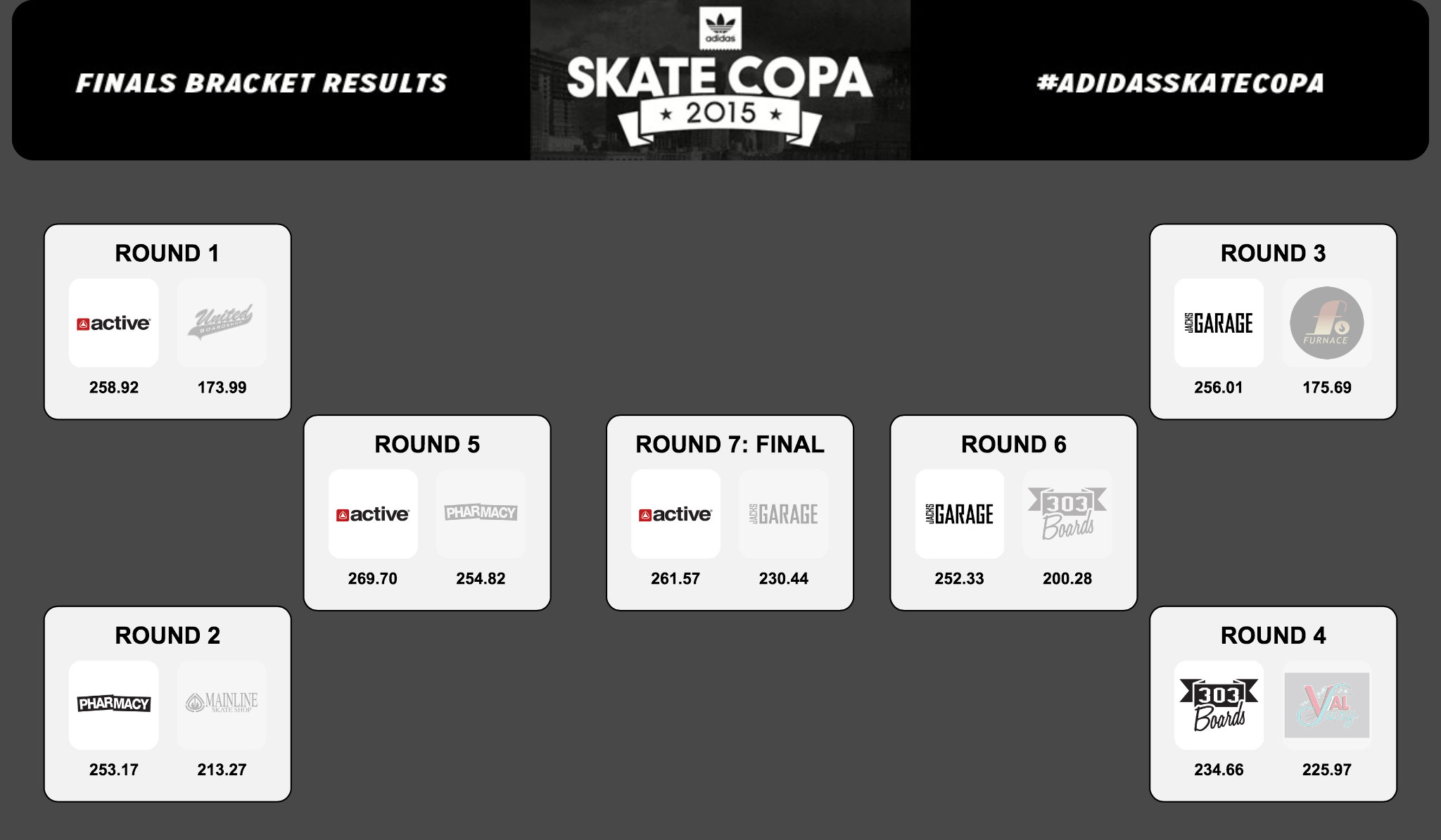 Active wins adidas Skate Copa 2015 LA Qualifiers